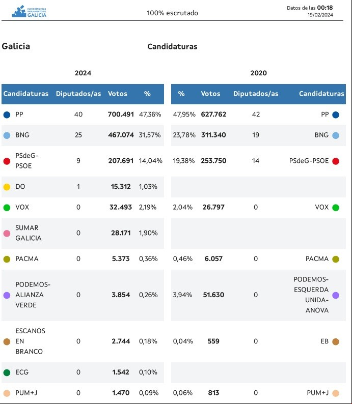 votos_galicia_18f